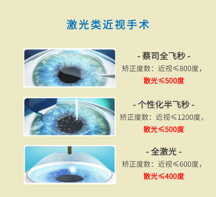 激光類(lèi)近視手術(shù)和ICL晶體植入手術(shù)。
