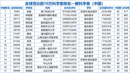 2022全球頂尖前10萬科學家