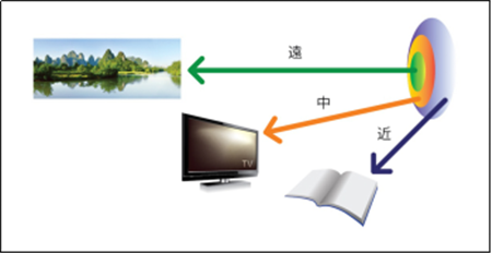 老花眼,老年眼病,老花鏡,珠海?，斞劭漆t(yī)院
